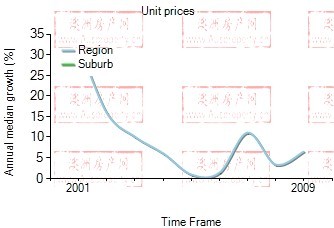 2001年到2009年，wyndham vale地区公寓房产价格中位数变化图示